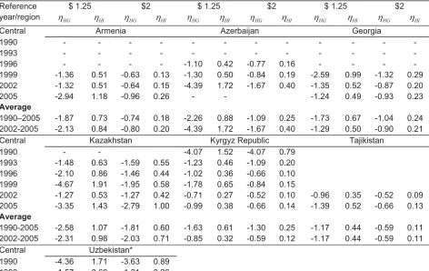 Table A4. Poverty elasticity of growth and inequality ($1.25 and $2 PPP a day), selected Asian countries (1984–2005) 
