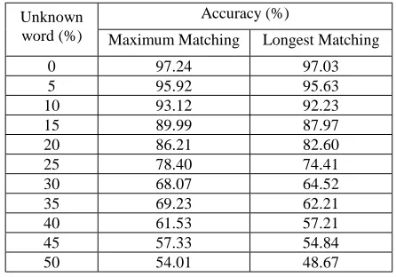Figure 1. The accuracy of two dictionary-based systems vs.percentage of unknown words