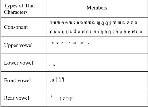 Figure 2. Types of Thai characters