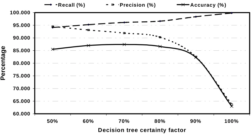Figure 4. Recall, precision, and accuracy