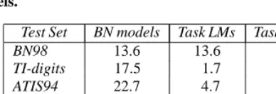 Table 2: Word error rates (%) for BN98, TI-digits, ATIS94,WSJ95 and S9ferent conﬁgurations: (left) BN acoustic and language models;(center) BN acoustic models combined with task-speciﬁc lex-ica and LMs and (right) task-dependent acoustic and languageWSJ93 test sets after recognition with three dif-models.