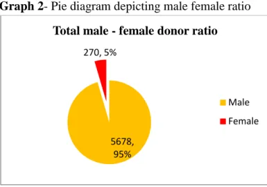 Table 1 Distribution of total blood donors  