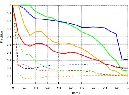 Figure 12(a).Figure 13 shows a failure case for our method on the StanfordScene Database, with half of the top ten results (object on table)not matching the query object (decoration hang above the bed)