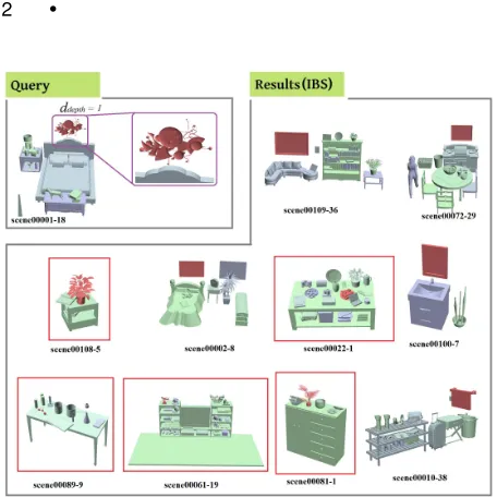 Fig. 13.Failure case. The results with red bounding box are not satisfac-tory, as they are “object on table” which the query is “object hanging aboveanother object”.