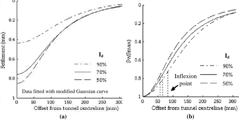 Fig. 4. Comparison of (a) settlement and (b) normalised settlement troughs with Id (at surface, Vl,t  = 3%)