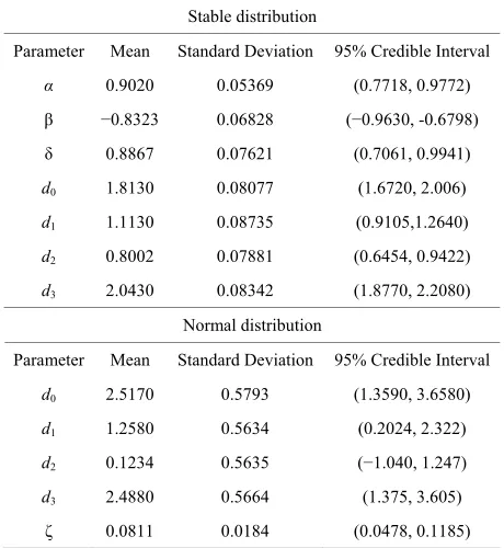 Table 6. Posterior summaries (simulated data). 
