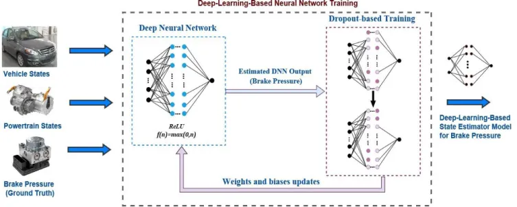Figure 1:Deep-Learning-Based Training Technique 