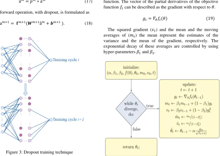 Figure 4: Adam Optimization scheme 