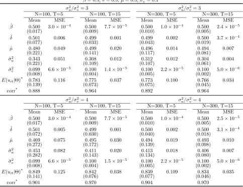 Table 4: Larger σ2u