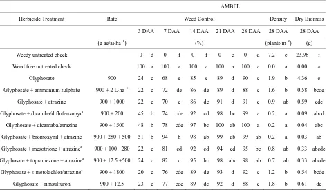 Table 2. Visible estimates of percent control, and density and dry biomass at 28 DAA for common ragweed (AMBEL) following treatment of glyphosate-resistant corn with glyphosate and other POST herbicides at Exeter and Ridgetown, ON from 2009 to 2011