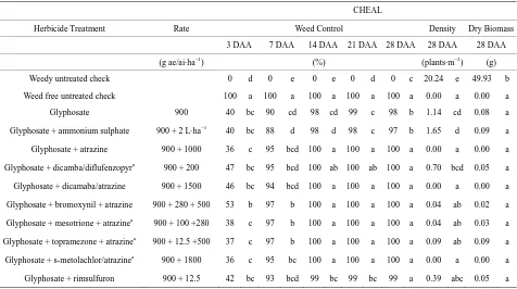 Table 3. Visible estimates of percent control, and density and dry biomass at 28 DAA for common lambsquarters (CHEAL) follow-ing treatment of glyphosate-resistant corn with combinations of glyphosate and other POST herbicides at Exeter and Ridgetown, ON fr