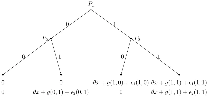 Figure b: A Reformulated Entry Game