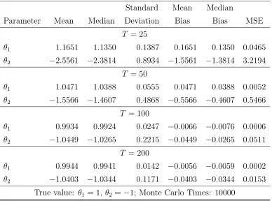 Table I: Monte Carlo Results for Normal Shocks