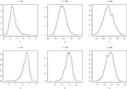 Figure c: Distribution of Estimators with Normal Shocks
