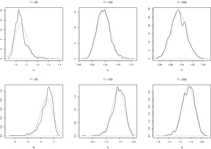 Figure d: Distribution of Estimators with Uniform Shocks
