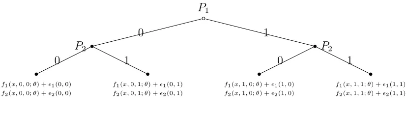 Figure a: A simple entry game