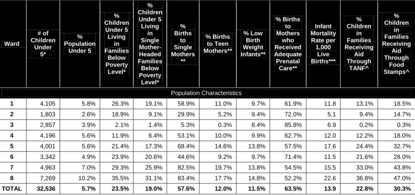 Table 1. District of Columbia Family Risk Indicators by Ward 