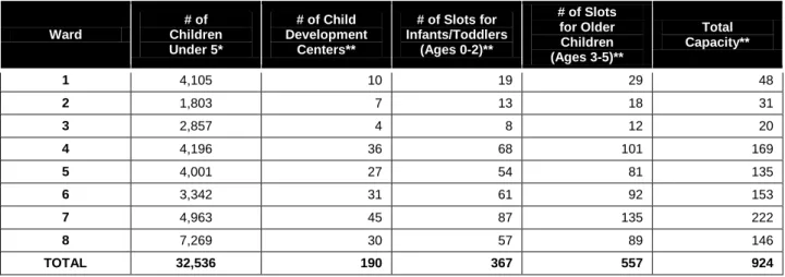 Table 3. District of Columbia Child Development Homes Reach Data — Ward Level, 2008  Ward  # of  Children  Under 5*  # of Child  Development Centers**  # of Slots for  Infants/Toddlers (Ages 0-2)**  # of Slots for Older Children  (Ages 3-5)**  Total  Capac