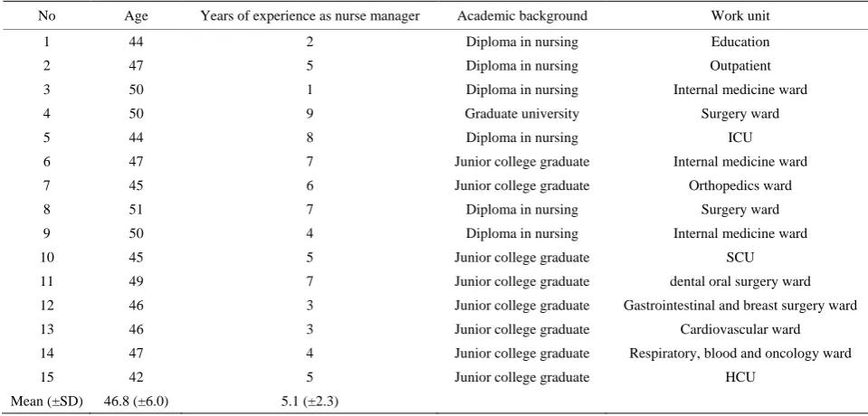 Table 1. Demoraphic characteristics of the nurse managers. 