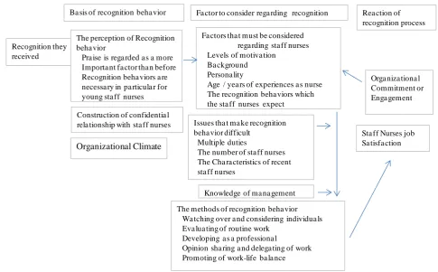 Figure 1. Construction of recognition behavior. 