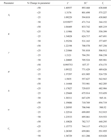 Table 1. Sensitivity analysis. 