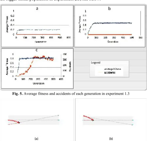 Fig. 5. Average fitness and accidents of each generation in experiment 1.3