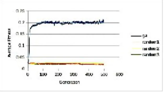 Fig. 8 shows the average fitness of each generation using GA (data from trial 1) and random search (data from trial 1, 2, 3 of experiment 1.2)