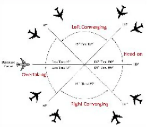 Fig. 2. UAV encounter types, adapted from manned air traffic [13]