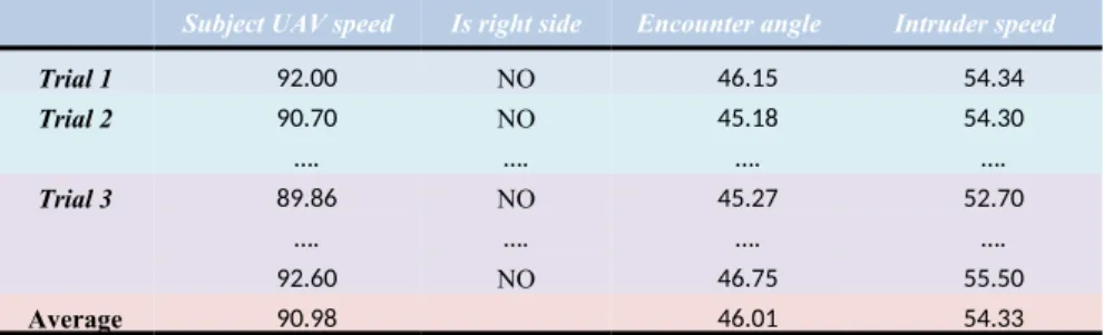 Table 2. Mid-air collisions and their parameter settings revealed in experiment 1.1