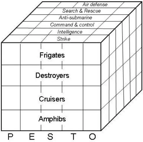 Figure 1. Missions, ship type, and readiness indicators 