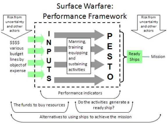 Figure 2: SWE Performance Framework 