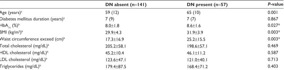 Table 1 studied group baseline characteristics