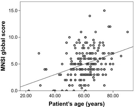 Table 3 Prevalence of complications and comorbidities in patients with and without Dn