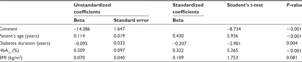 Table 4 Multivariate regression model