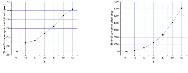 Figure 1: Running time in public-key integer matrices enryption scheme(sec)