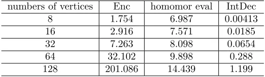 Table 6: Running time of Algorithm 1(sec)