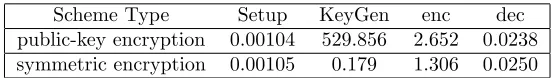 Table 3: Runing time of integer matrices encryption scheme(sec)