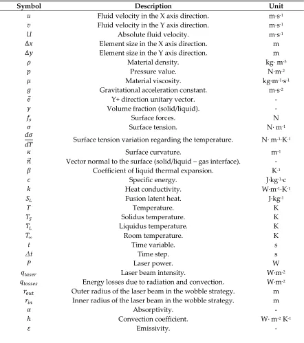 Table 1. Employed symbols and nomenclature. 