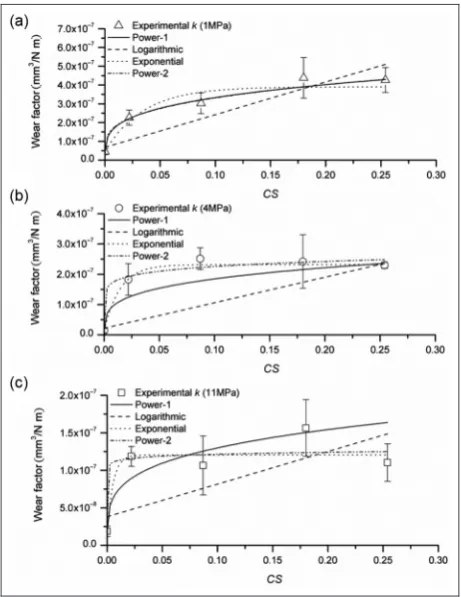Table 1. Best fit functions of experimental wear factor as a function of CS, under 1 MPa nominal contact pressure.