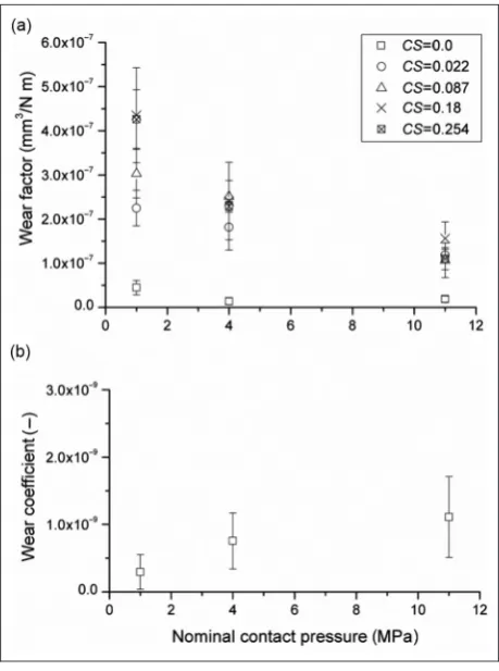 Figure 6. Experimental wear factor versus the cross-shearratio under 1 MPa applied nominal contact pressure for theconventional30 and moderately cross-linked UHMWPE(mean 6 SD, n 5 3).UHMWPE: ultra-high-molecular-weight polyethylene; SD: standarddeviation; CS: cross-shear.