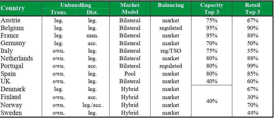 Table 3: Indicators of the liberalization of the IEM, 2005 