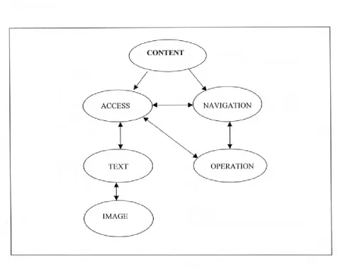 Figure 6: Initial Structure of the interactive CD 