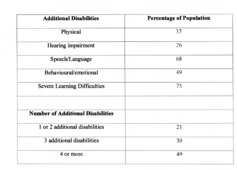 Table 1: Percentage of visually impaired pupils with additional disabilities n=108 