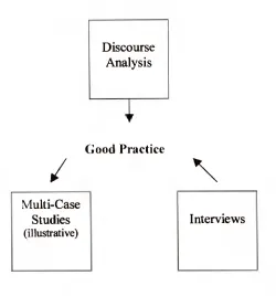 Figure 1: Approaches used in the collection and analysis of data. 