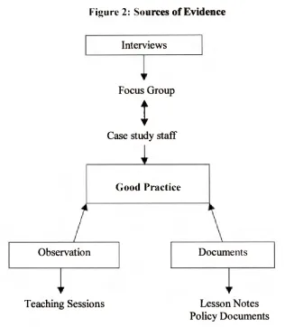 Figure 2: Sources of Evidence 