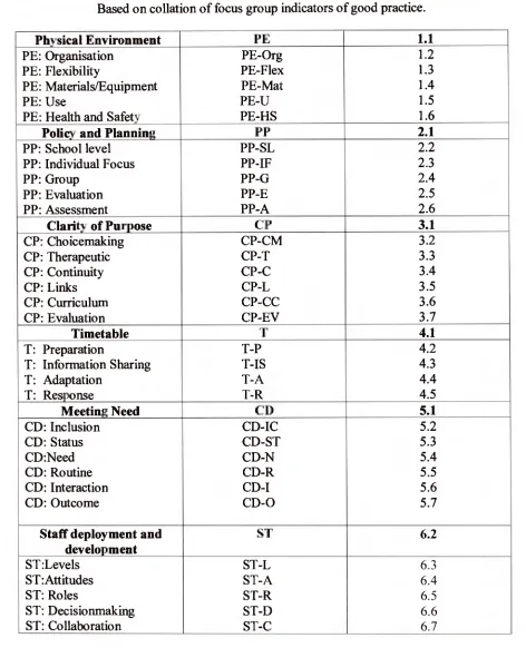 Figure 3: List of Codes 