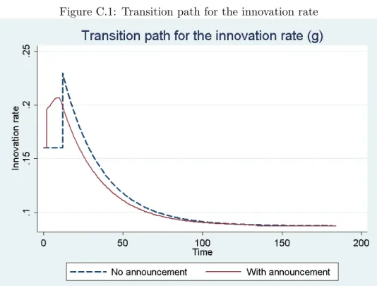 Figure C.1: Transition path for the innovation rate