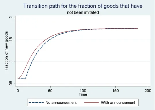 Figure C.3: Transition path for the fraction of goods that have not been imitated