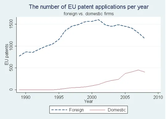 Figure C.5: The number of EU patent applications per year (domestic vs. foreign firms)