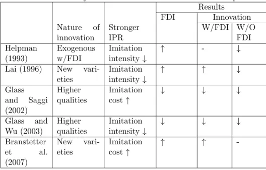Table 1.1: Summary of the Extensions to Grossman and Helpman Results FDI Innovation Nature of innovation StrongerIPR W/FDI W/OFDI Helpman (1993) Exogenousw/FDI Imitation intensity ↓ ↑ - ↓